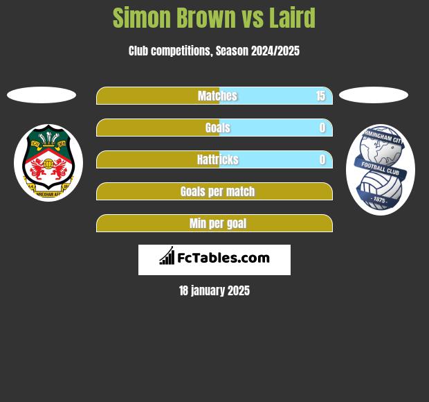 Simon Brown vs Laird h2h player stats