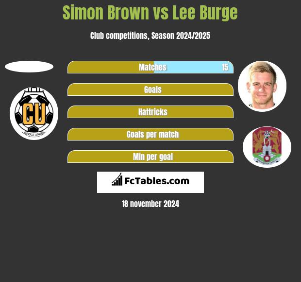 Simon Brown vs Lee Burge h2h player stats