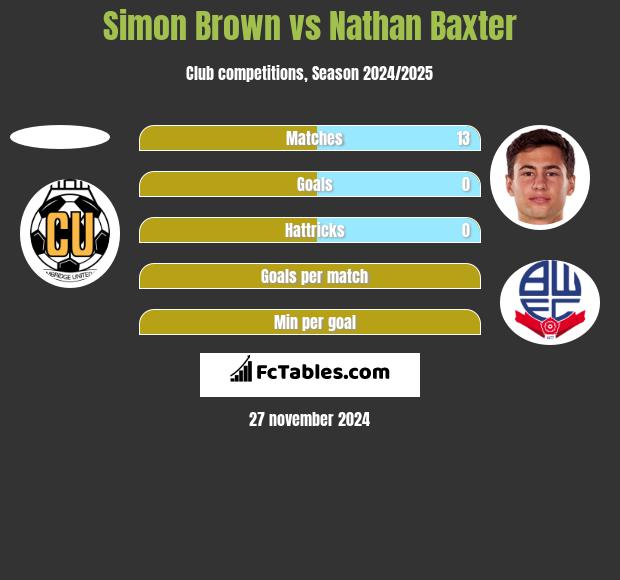 Simon Brown vs Nathan Baxter h2h player stats