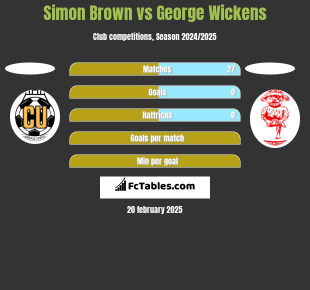 Simon Brown vs George Wickens h2h player stats