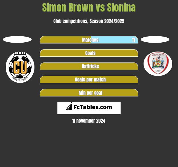 Simon Brown vs Slonina h2h player stats