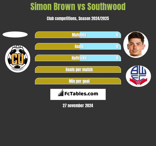 Simon Brown vs Southwood h2h player stats