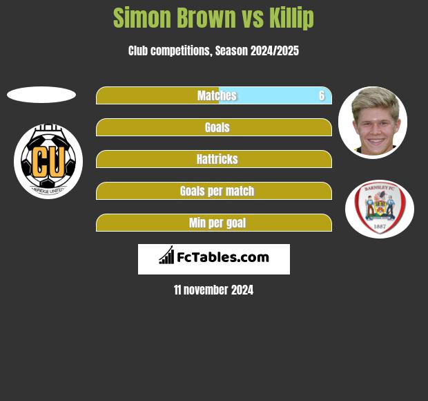 Simon Brown vs Killip h2h player stats