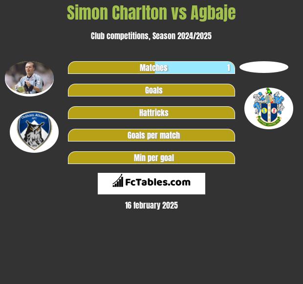 Simon Charlton vs Agbaje h2h player stats