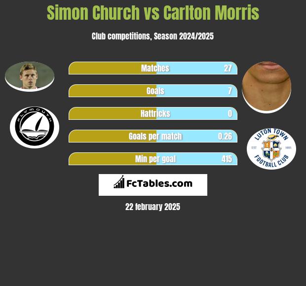 Simon Church vs Carlton Morris h2h player stats