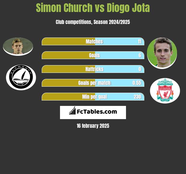 Simon Church vs Diogo Jota h2h player stats