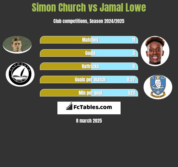 Simon Church vs Jamal Lowe h2h player stats