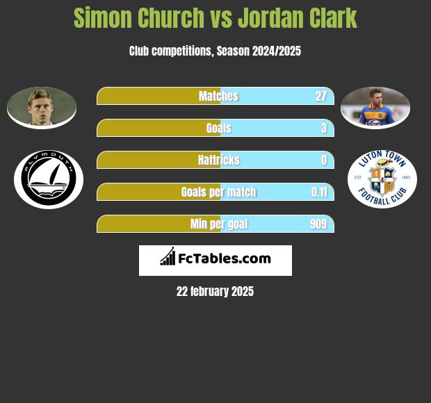 Simon Church vs Jordan Clark h2h player stats