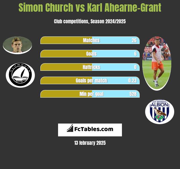 Simon Church vs Karl Ahearne-Grant h2h player stats