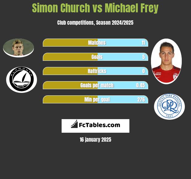 Simon Church vs Michael Frey h2h player stats