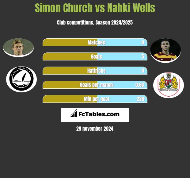 Simon Church vs Nahki Wells h2h player stats