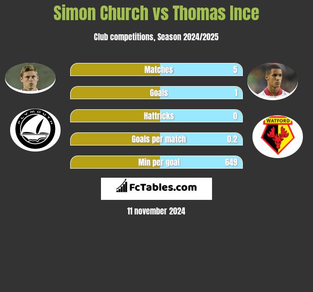 Simon Church vs Thomas Ince h2h player stats