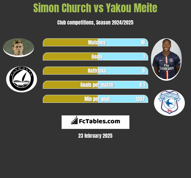 Simon Church vs Yakou Meite h2h player stats