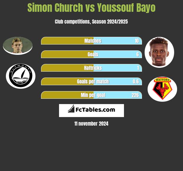 Simon Church vs Youssouf Bayo h2h player stats