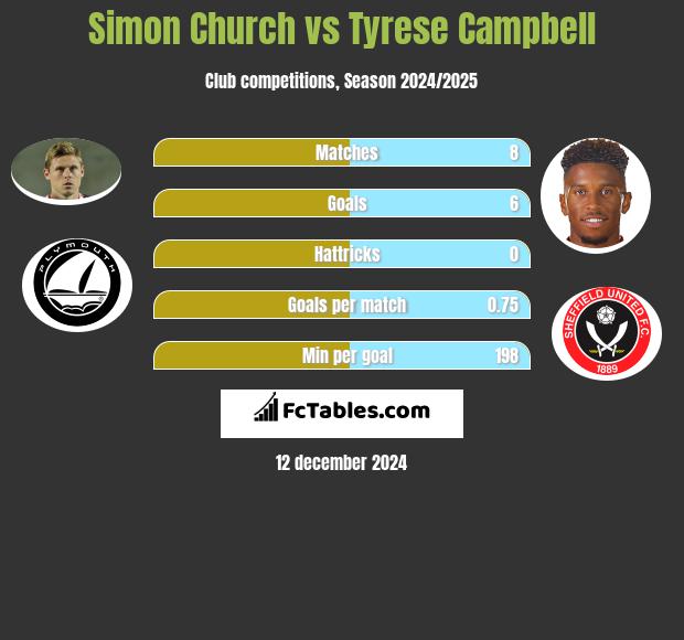 Simon Church vs Tyrese Campbell h2h player stats