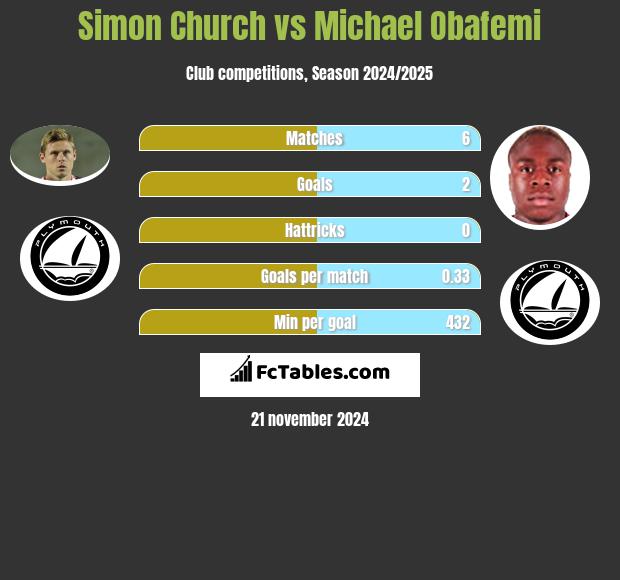 Simon Church vs Michael Obafemi h2h player stats