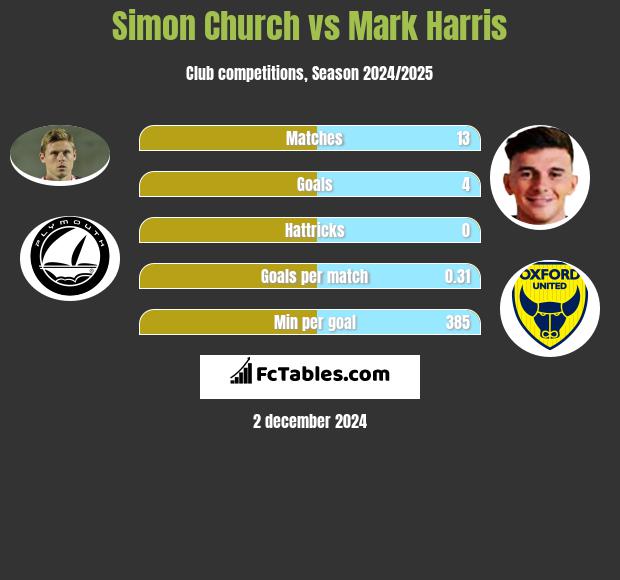 Simon Church vs Mark Harris h2h player stats