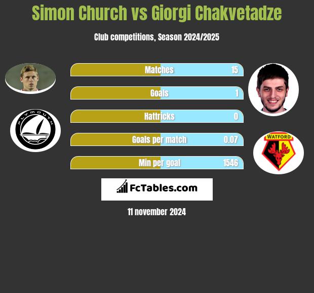 Simon Church vs Giorgi Chakvetadze h2h player stats