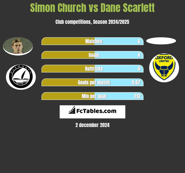 Simon Church vs Dane Scarlett h2h player stats