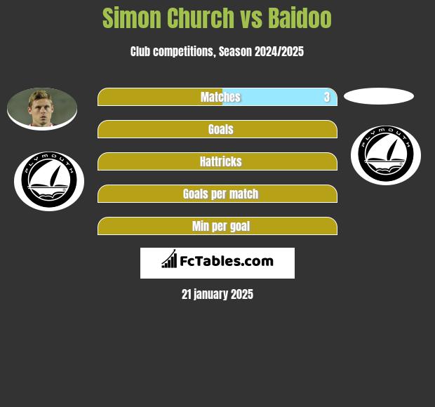 Simon Church vs Baidoo h2h player stats