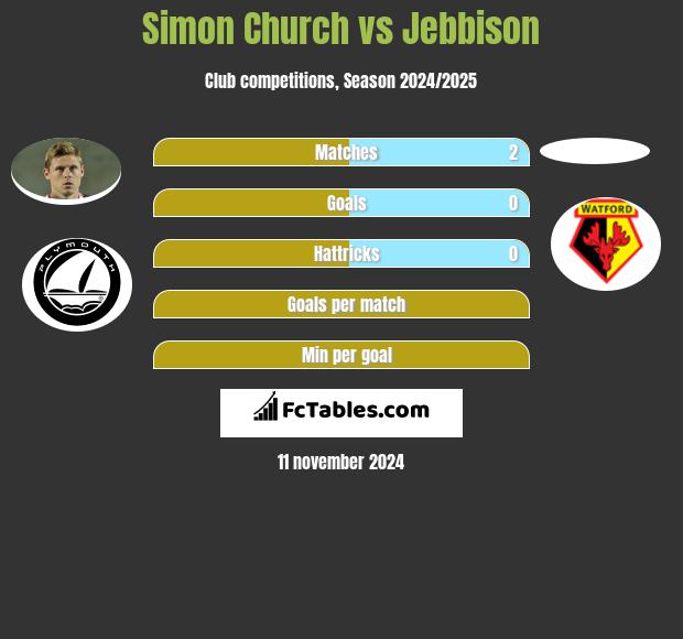 Simon Church vs Jebbison h2h player stats