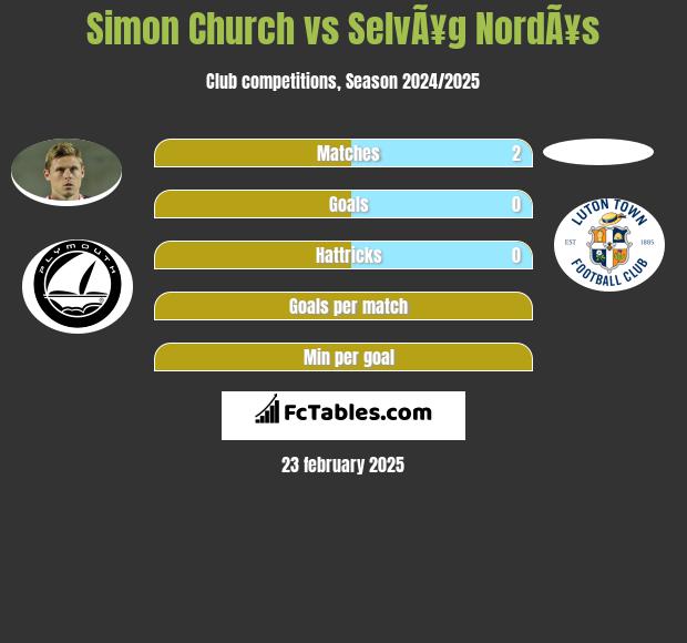 Simon Church vs SelvÃ¥g NordÃ¥s h2h player stats