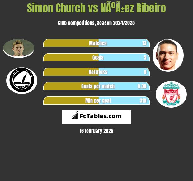 Simon Church vs NÃºÃ±ez Ribeiro h2h player stats