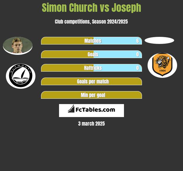 Simon Church vs Joseph h2h player stats