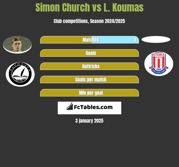 Simon Church vs L. Koumas h2h player stats