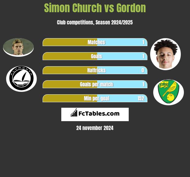 Simon Church vs Gordon h2h player stats