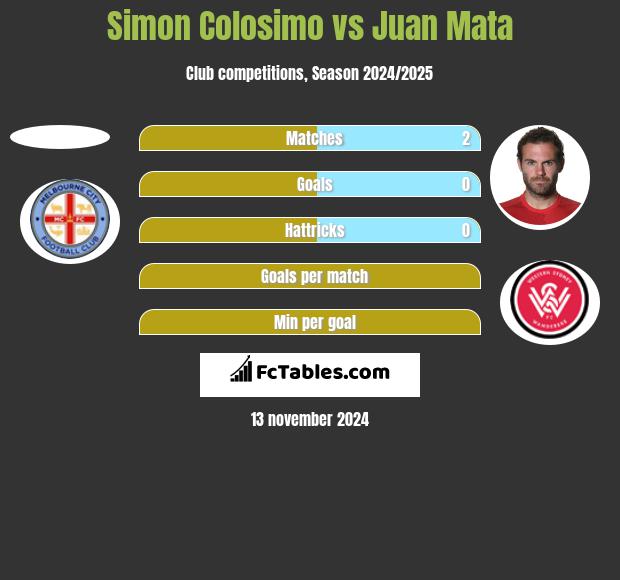 Simon Colosimo vs Juan Mata h2h player stats