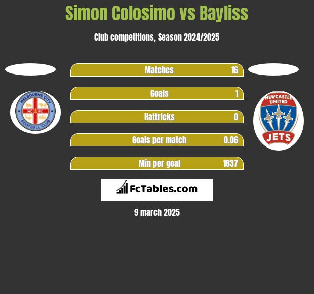 Simon Colosimo vs Bayliss h2h player stats