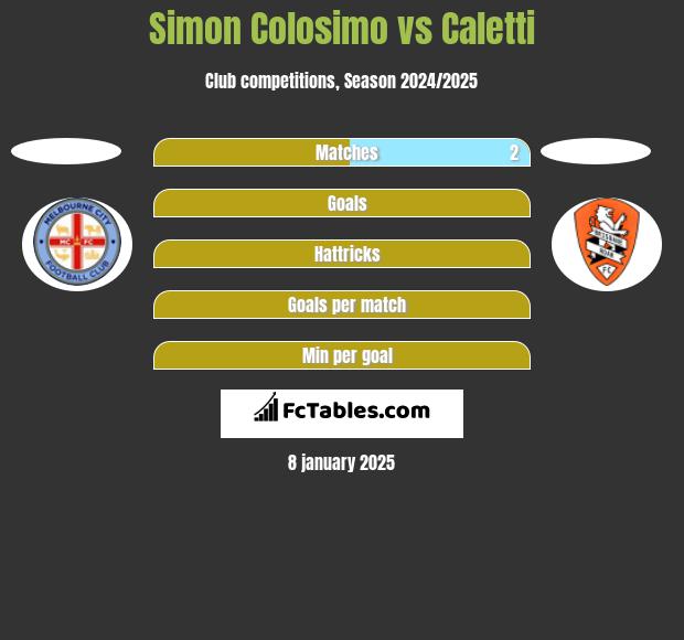 Simon Colosimo vs Caletti h2h player stats