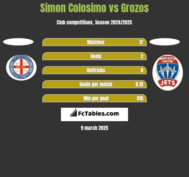 Simon Colosimo vs Grozos h2h player stats