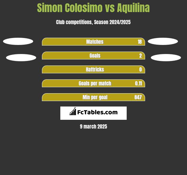 Simon Colosimo vs Aquilina h2h player stats