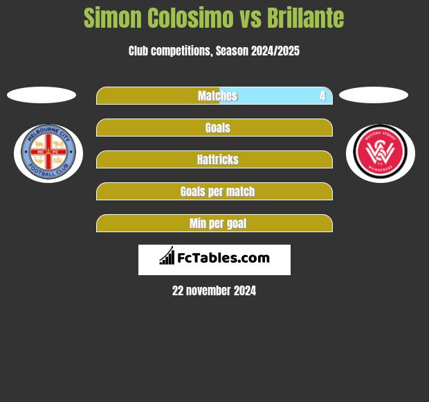 Simon Colosimo vs Brillante h2h player stats