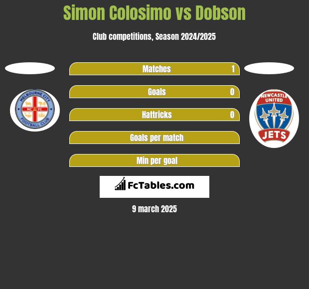 Simon Colosimo vs Dobson h2h player stats