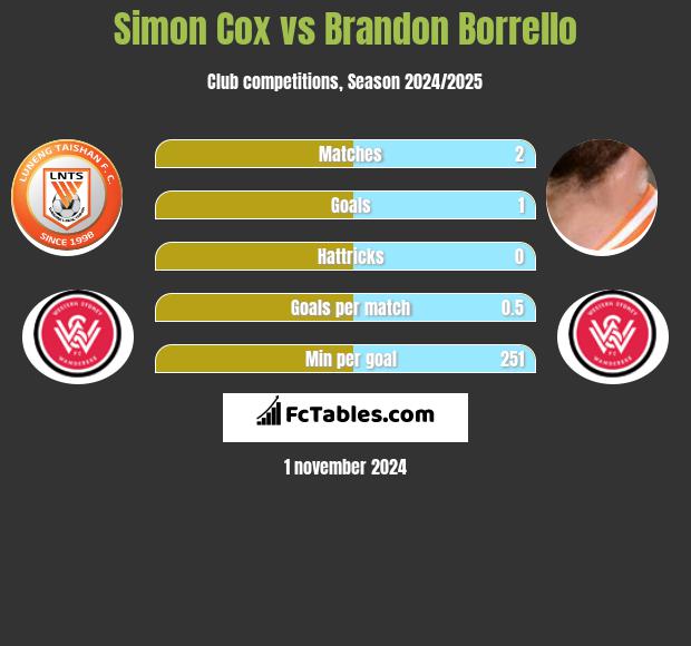 Simon Cox vs Brandon Borrello h2h player stats