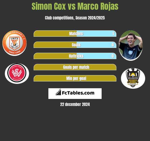 Simon Cox vs Marco Rojas h2h player stats