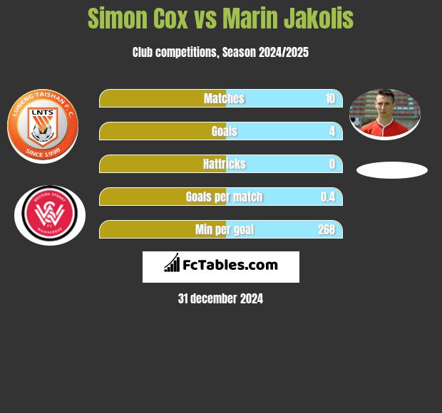 Simon Cox vs Marin Jakolis h2h player stats