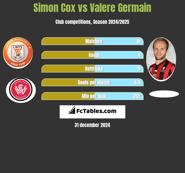 Simon Cox vs Valere Germain h2h player stats