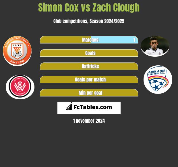 Simon Cox vs Zach Clough h2h player stats