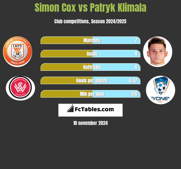 Simon Cox vs Patryk Klimala h2h player stats