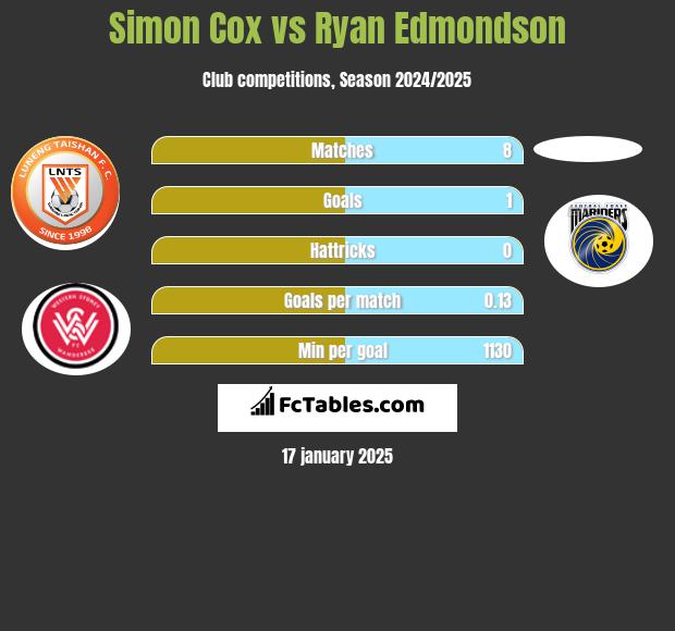 Simon Cox vs Ryan Edmondson h2h player stats