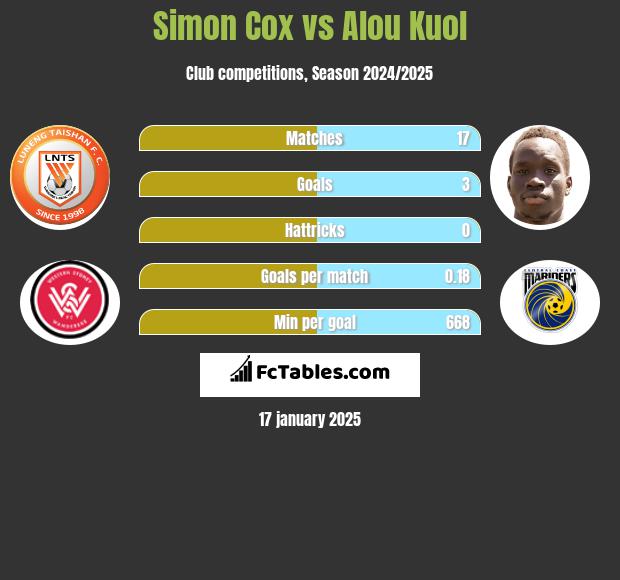 Simon Cox vs Alou Kuol h2h player stats