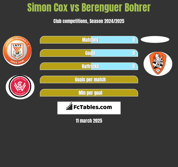 Simon Cox vs Berenguer Bohrer h2h player stats