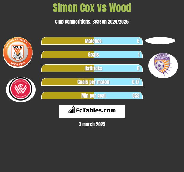 Simon Cox vs Wood h2h player stats