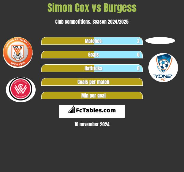 Simon Cox vs Burgess h2h player stats