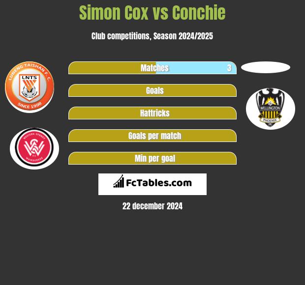 Simon Cox vs Conchie h2h player stats