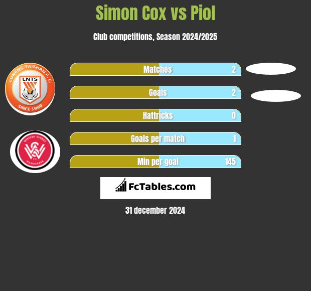 Simon Cox vs Piol h2h player stats